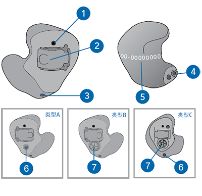 耳甲腔式助聽器 CE